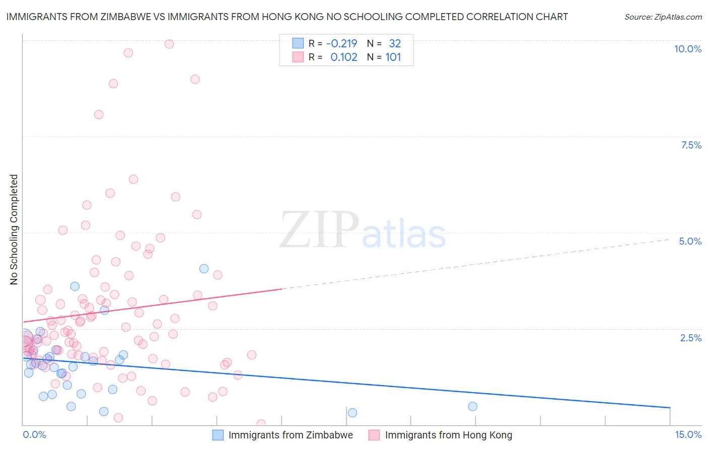 Immigrants from Zimbabwe vs Immigrants from Hong Kong No Schooling Completed