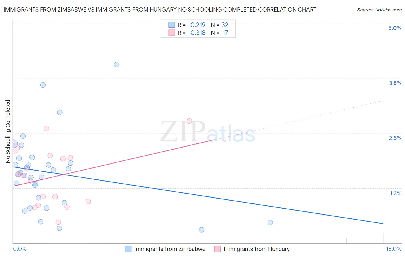 Immigrants from Zimbabwe vs Immigrants from Hungary No Schooling Completed