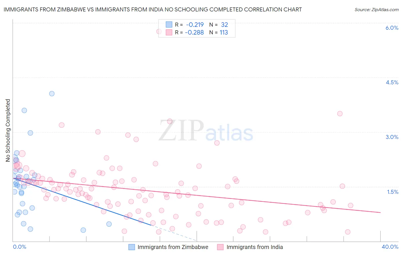 Immigrants from Zimbabwe vs Immigrants from India No Schooling Completed