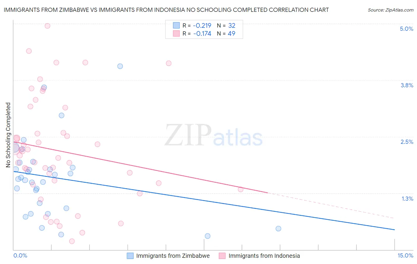 Immigrants from Zimbabwe vs Immigrants from Indonesia No Schooling Completed