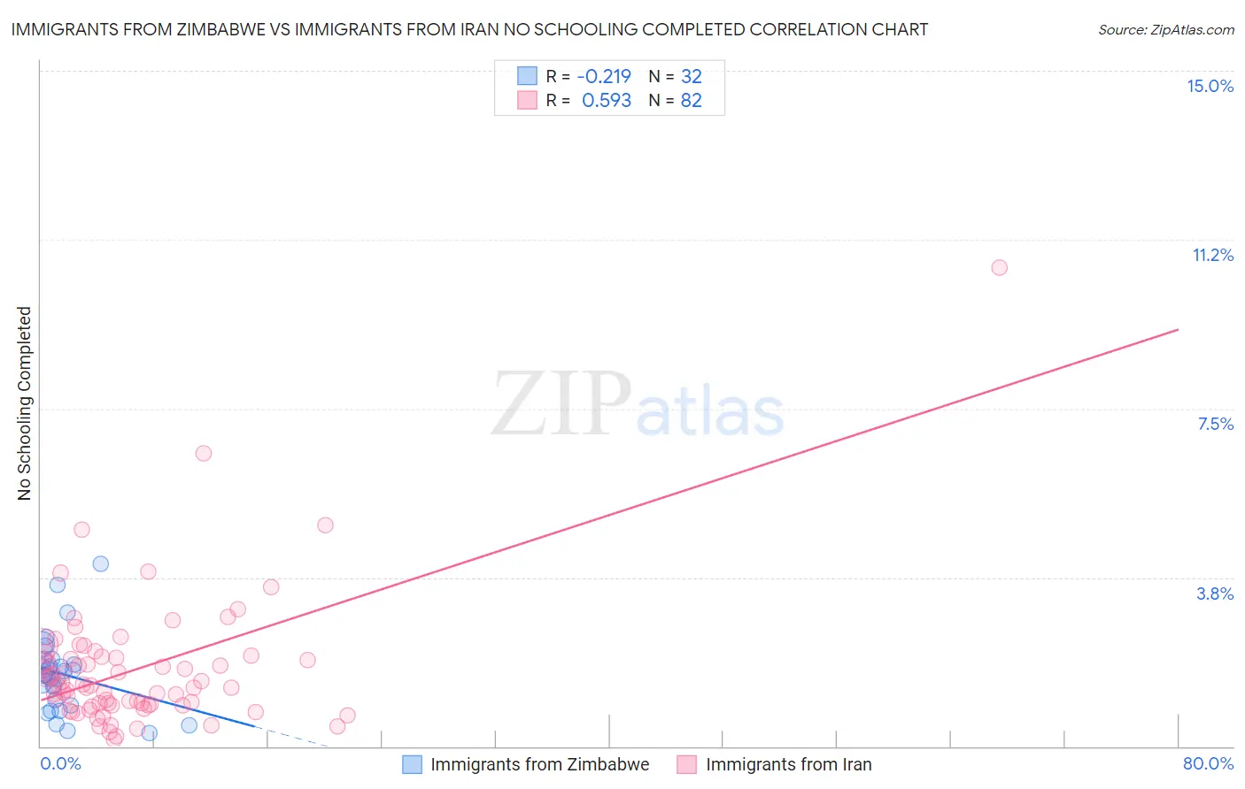 Immigrants from Zimbabwe vs Immigrants from Iran No Schooling Completed
