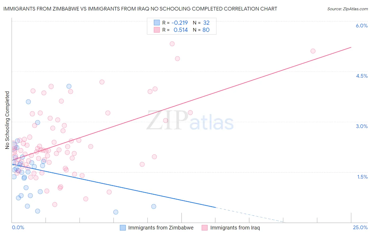 Immigrants from Zimbabwe vs Immigrants from Iraq No Schooling Completed