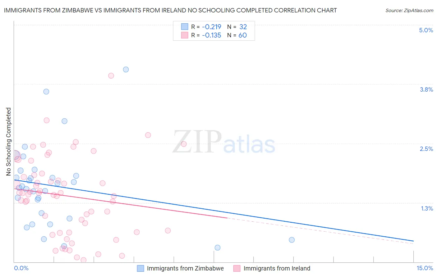 Immigrants from Zimbabwe vs Immigrants from Ireland No Schooling Completed