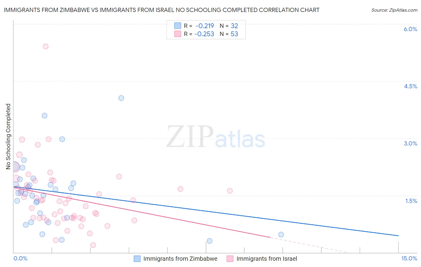 Immigrants from Zimbabwe vs Immigrants from Israel No Schooling Completed