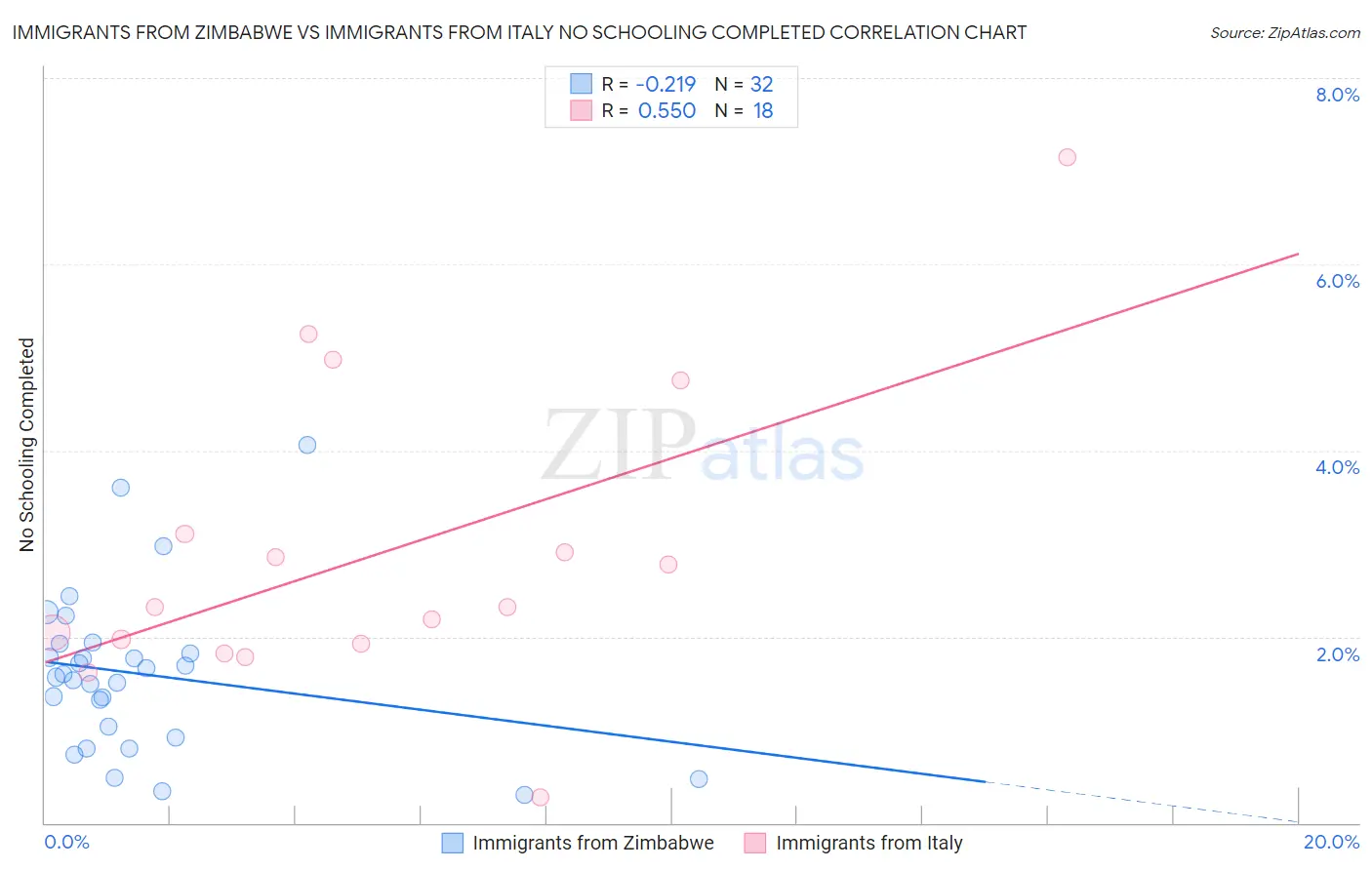 Immigrants from Zimbabwe vs Immigrants from Italy No Schooling Completed