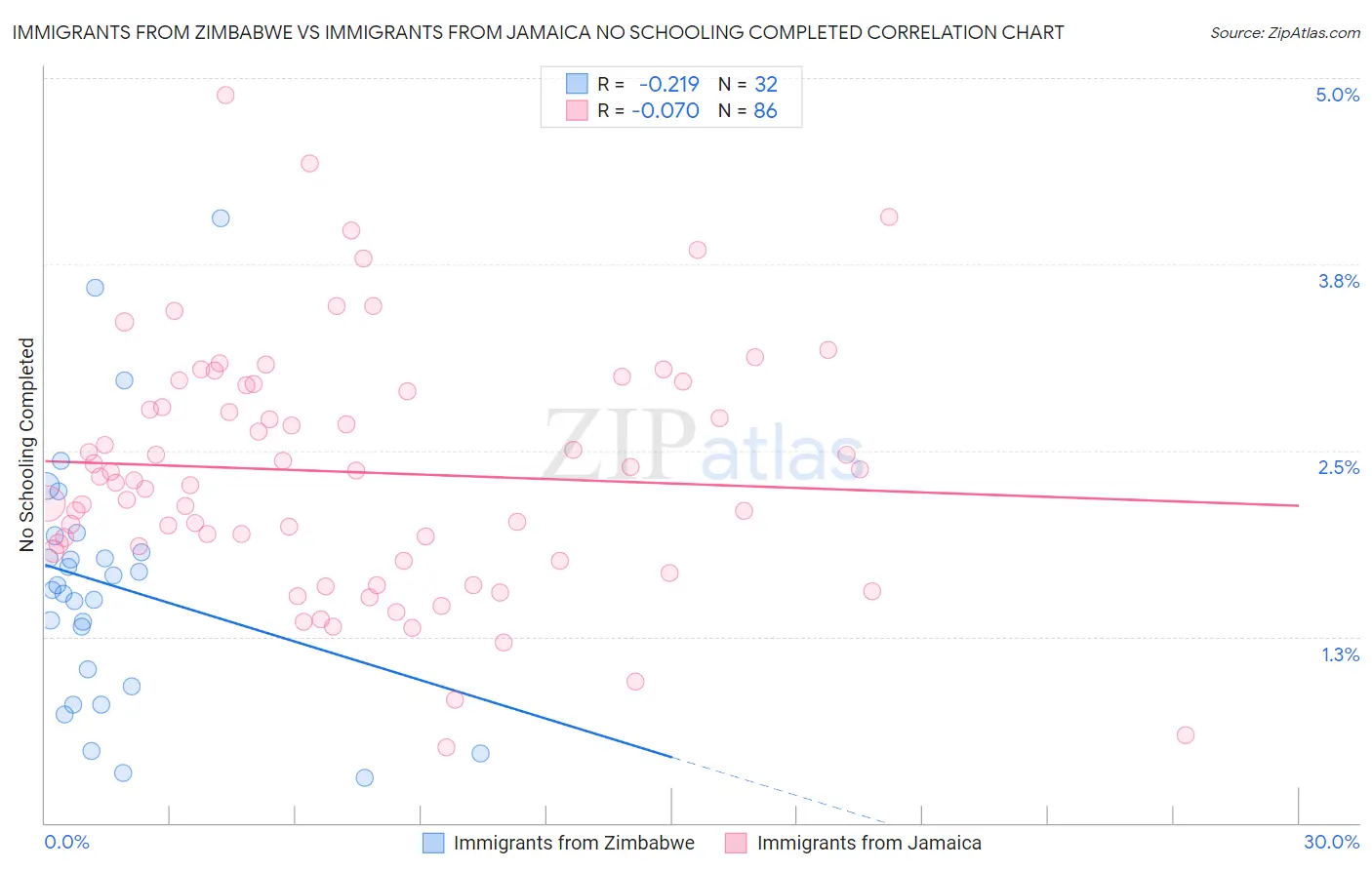 Immigrants from Zimbabwe vs Immigrants from Jamaica No Schooling Completed
