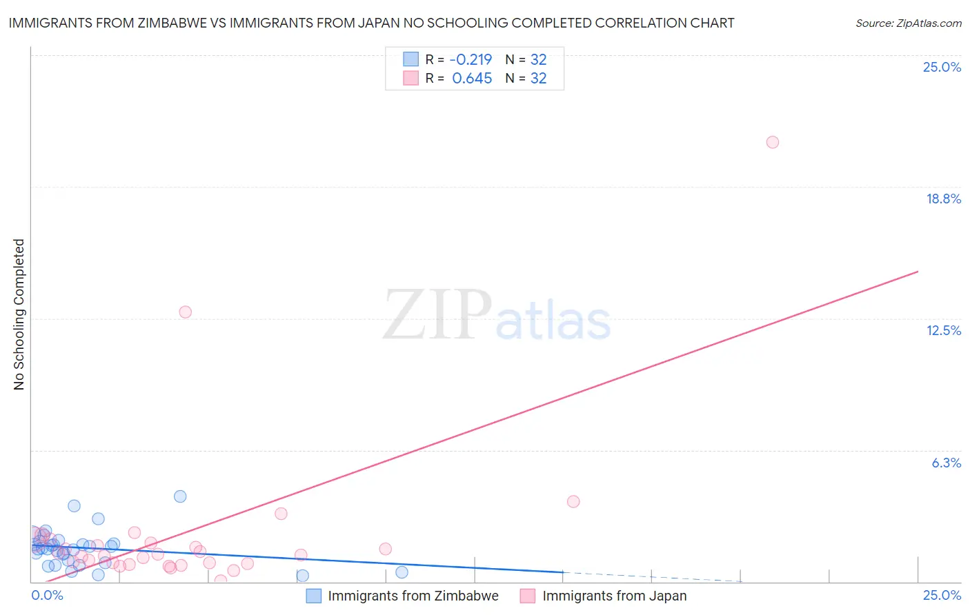 Immigrants from Zimbabwe vs Immigrants from Japan No Schooling Completed