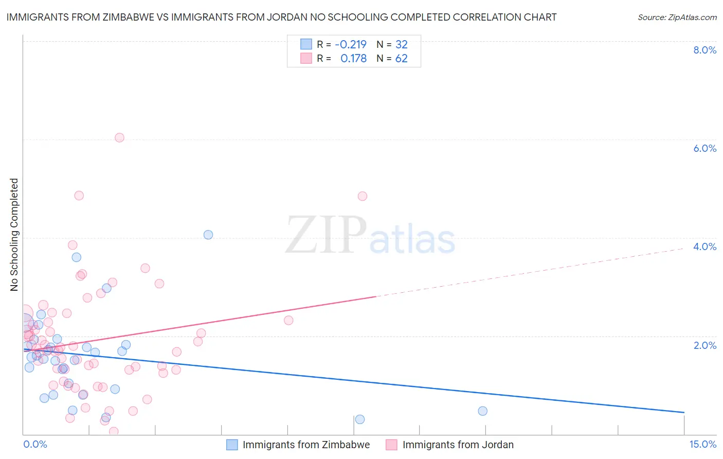 Immigrants from Zimbabwe vs Immigrants from Jordan No Schooling Completed