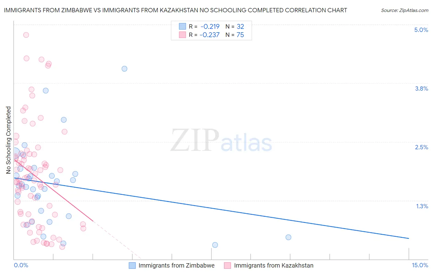 Immigrants from Zimbabwe vs Immigrants from Kazakhstan No Schooling Completed