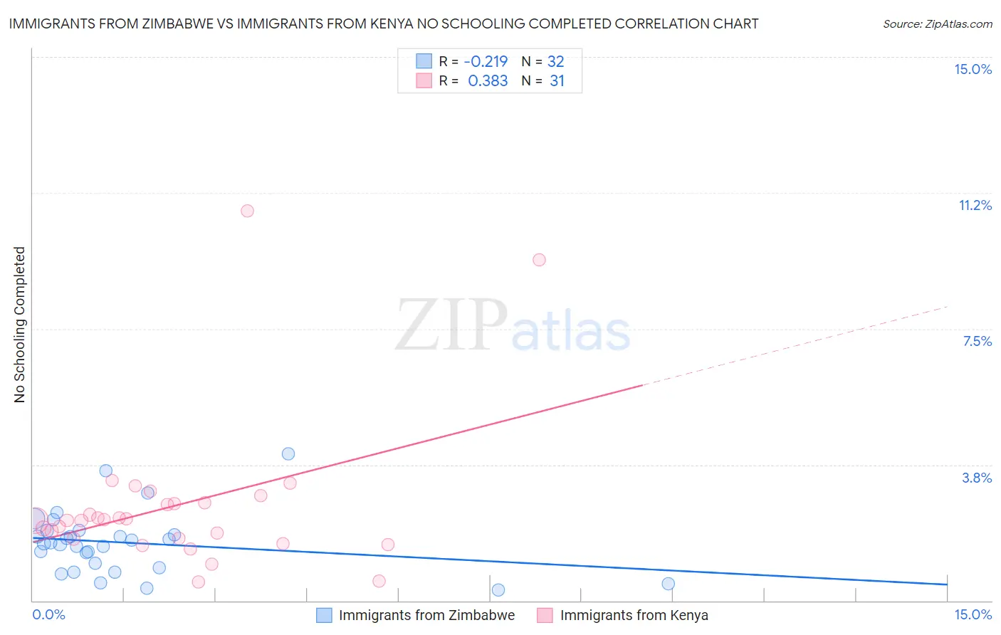 Immigrants from Zimbabwe vs Immigrants from Kenya No Schooling Completed