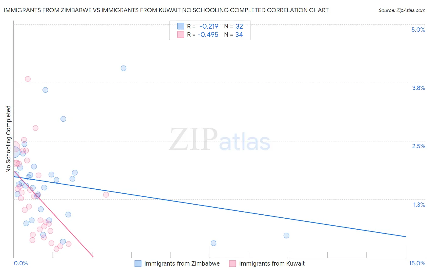 Immigrants from Zimbabwe vs Immigrants from Kuwait No Schooling Completed