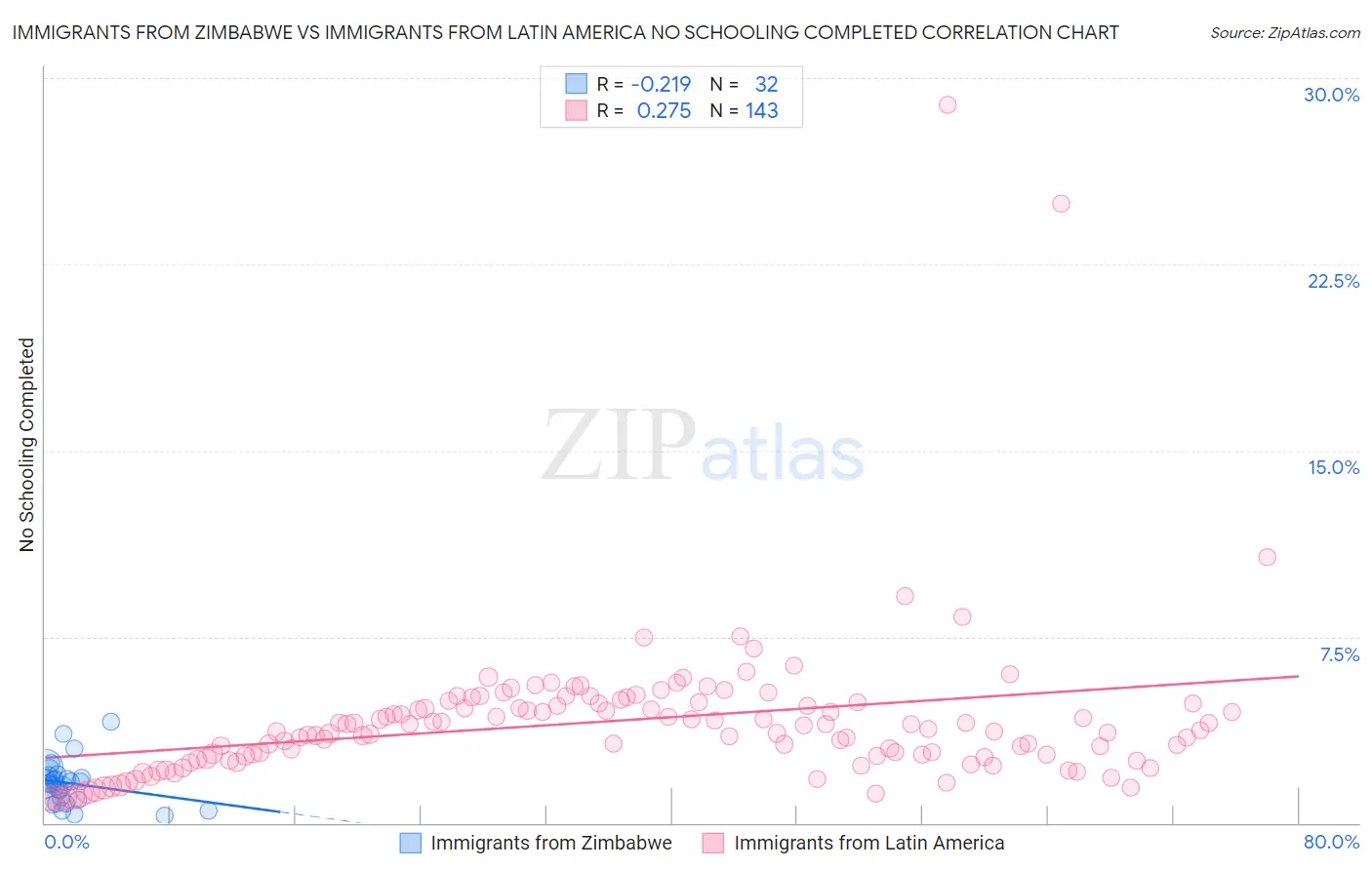 Immigrants from Zimbabwe vs Immigrants from Latin America No Schooling Completed