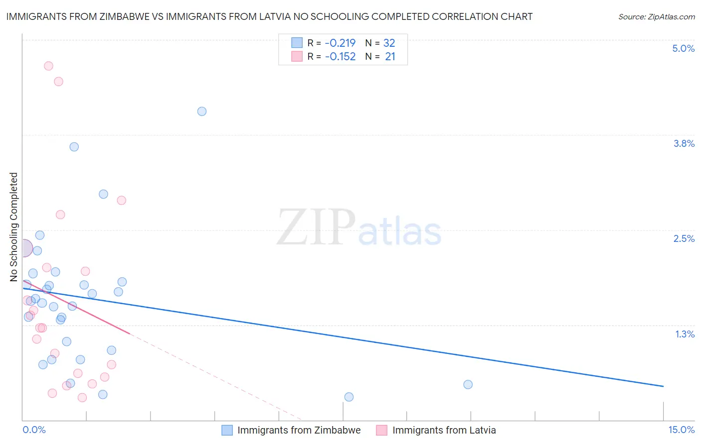 Immigrants from Zimbabwe vs Immigrants from Latvia No Schooling Completed