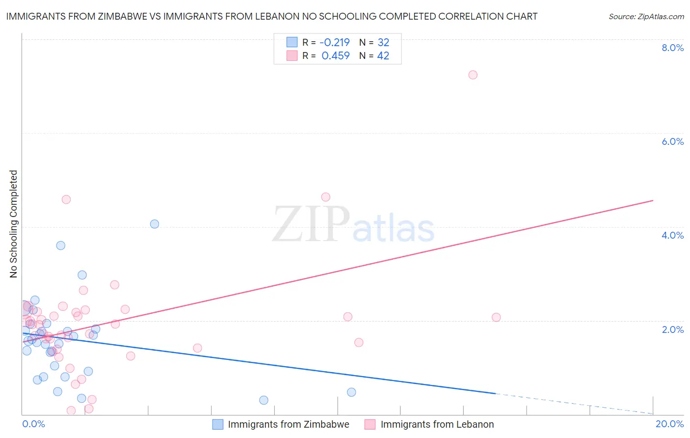 Immigrants from Zimbabwe vs Immigrants from Lebanon No Schooling Completed
