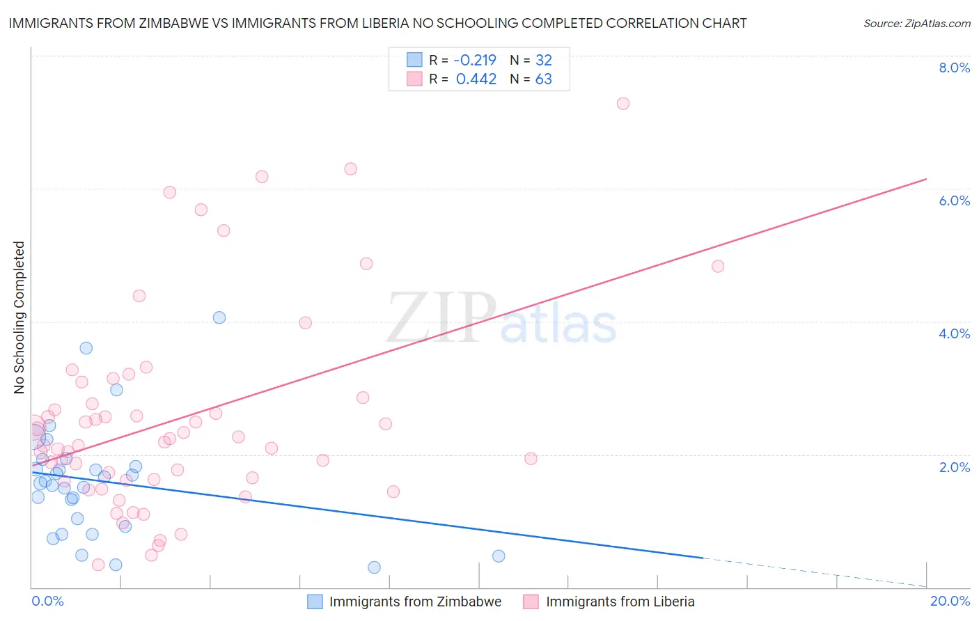 Immigrants from Zimbabwe vs Immigrants from Liberia No Schooling Completed