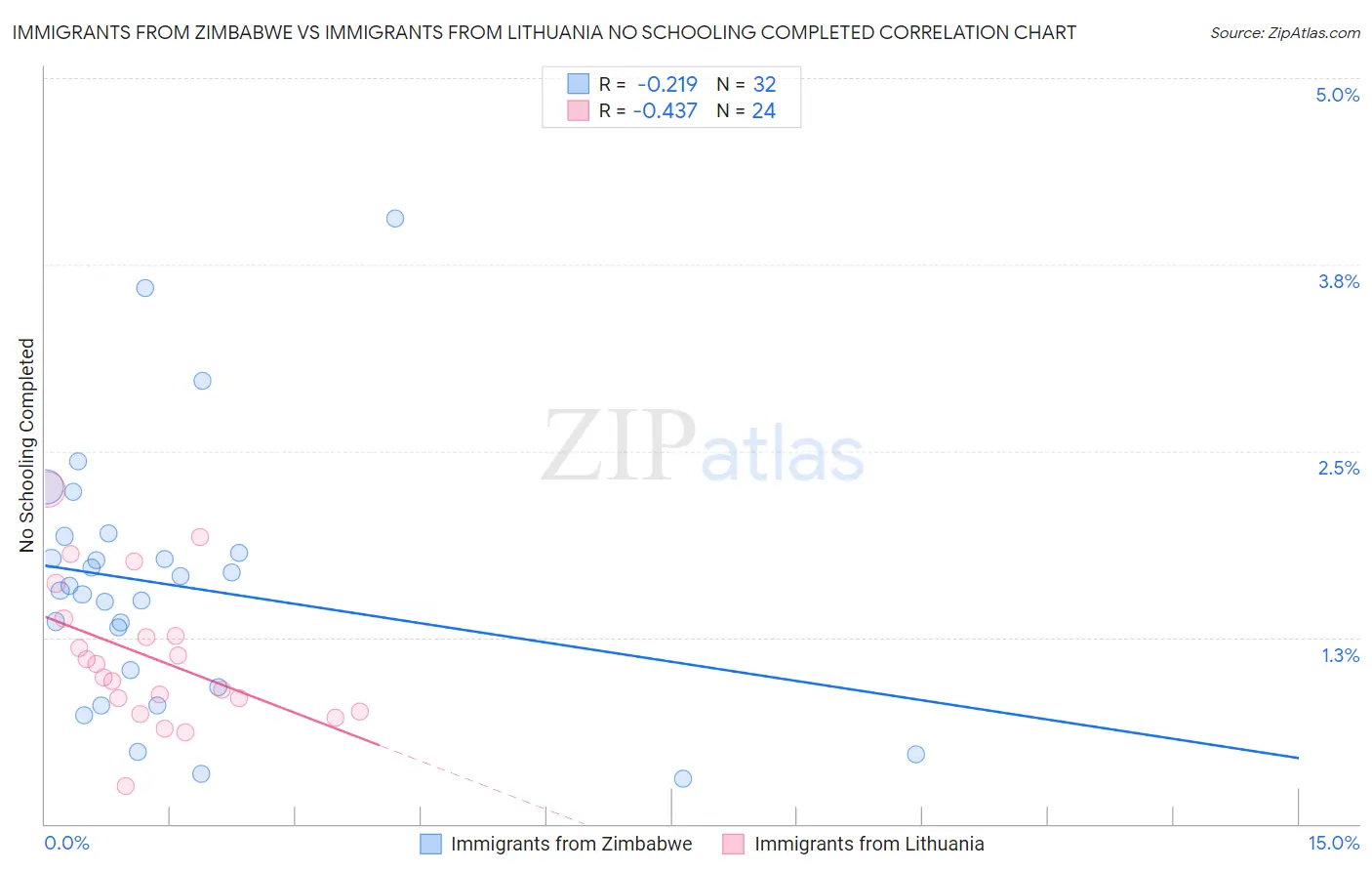 Immigrants from Zimbabwe vs Immigrants from Lithuania No Schooling Completed