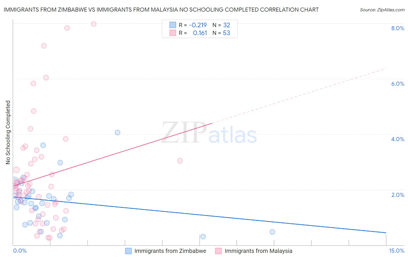 Immigrants from Zimbabwe vs Immigrants from Malaysia No Schooling Completed