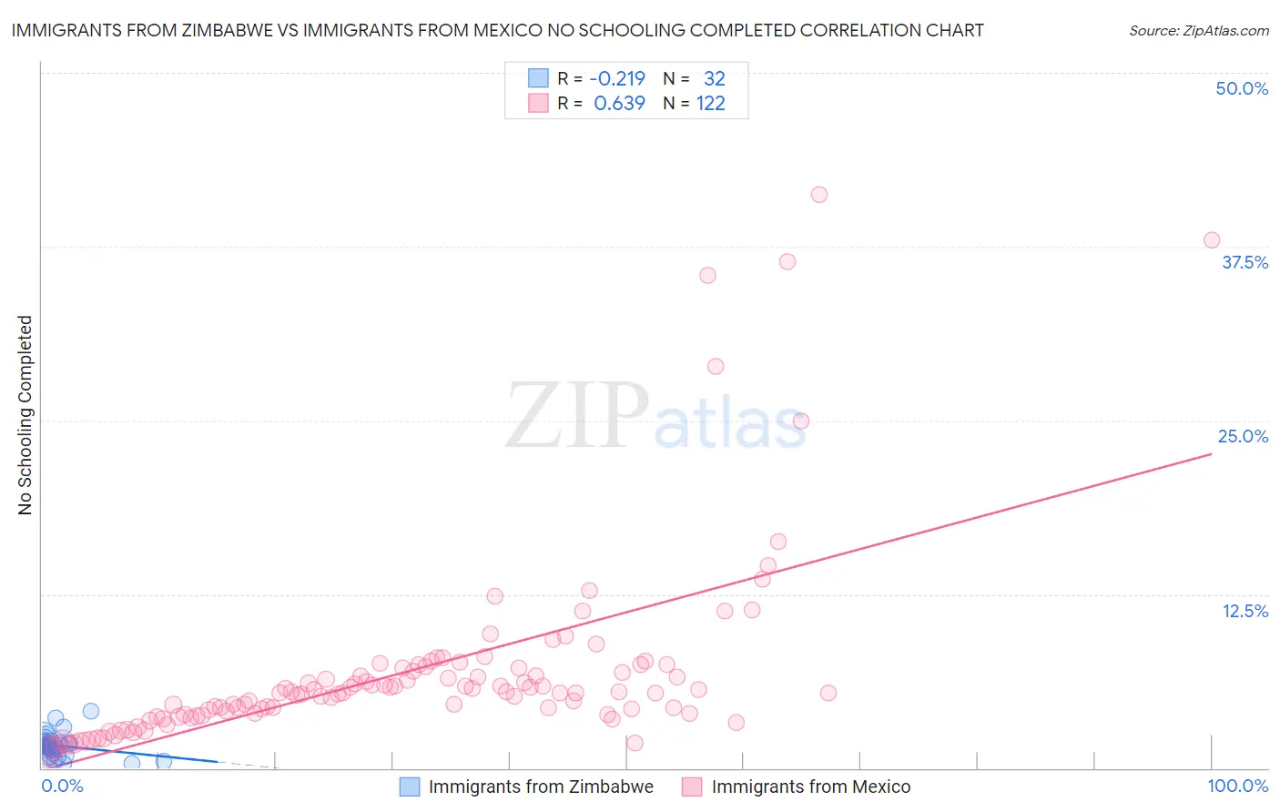 Immigrants from Zimbabwe vs Immigrants from Mexico No Schooling Completed