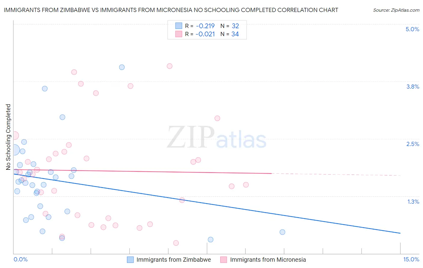 Immigrants from Zimbabwe vs Immigrants from Micronesia No Schooling Completed