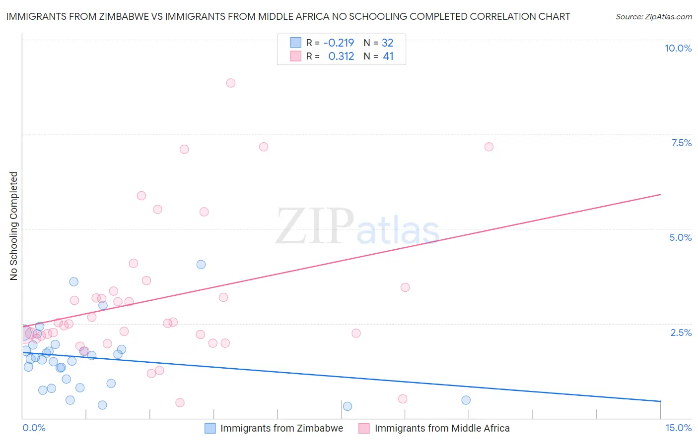 Immigrants from Zimbabwe vs Immigrants from Middle Africa No Schooling Completed