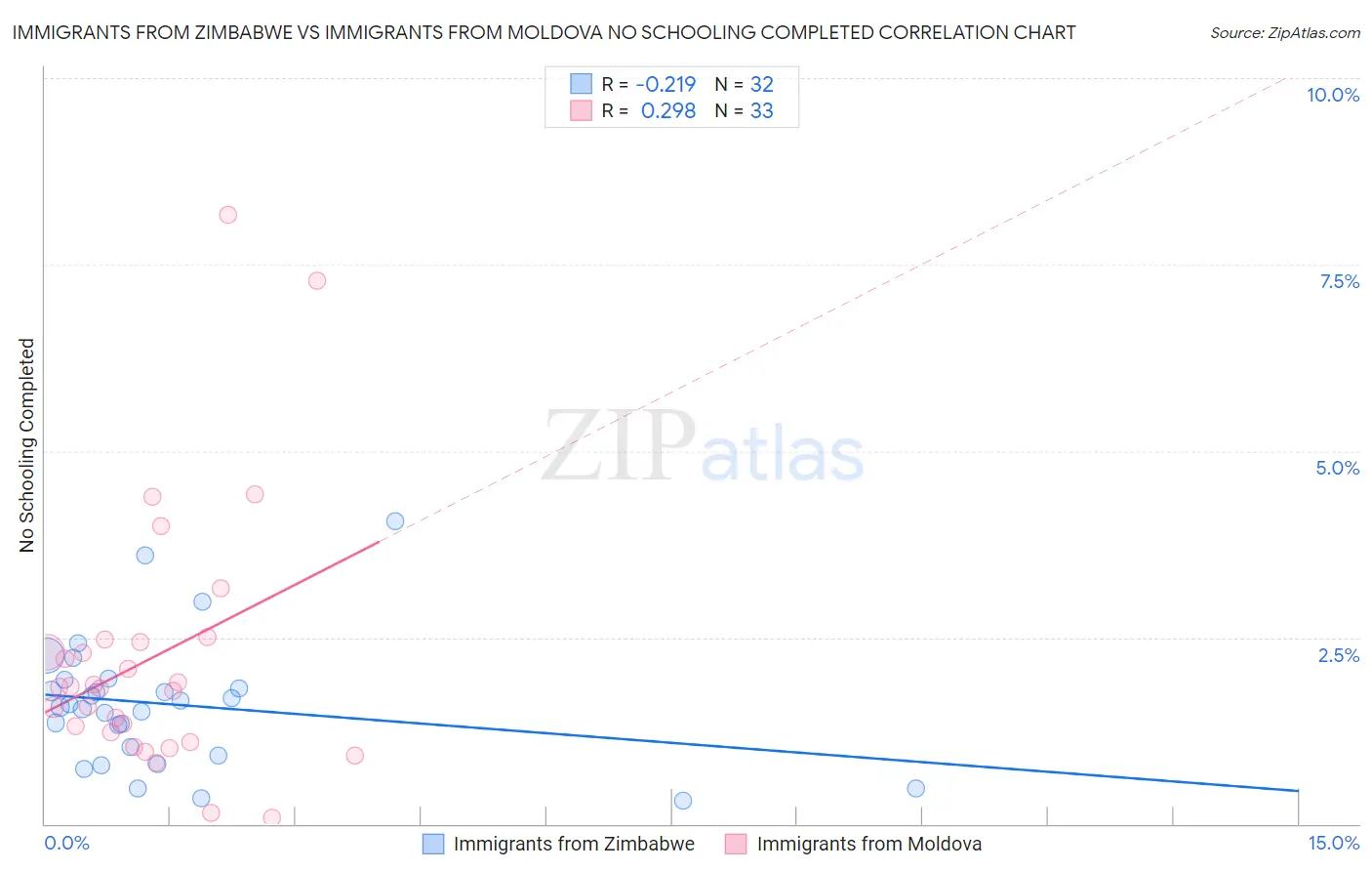 Immigrants from Zimbabwe vs Immigrants from Moldova No Schooling Completed