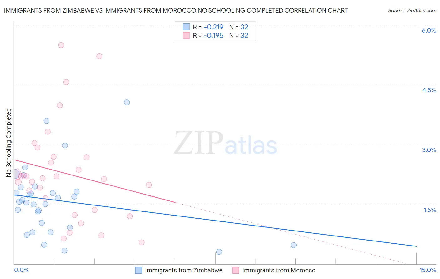 Immigrants from Zimbabwe vs Immigrants from Morocco No Schooling Completed