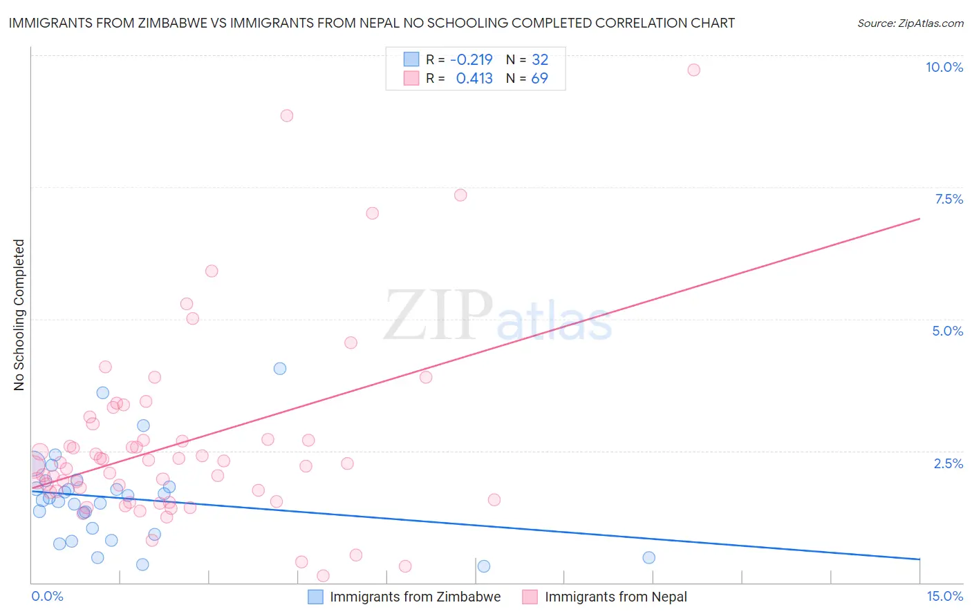 Immigrants from Zimbabwe vs Immigrants from Nepal No Schooling Completed