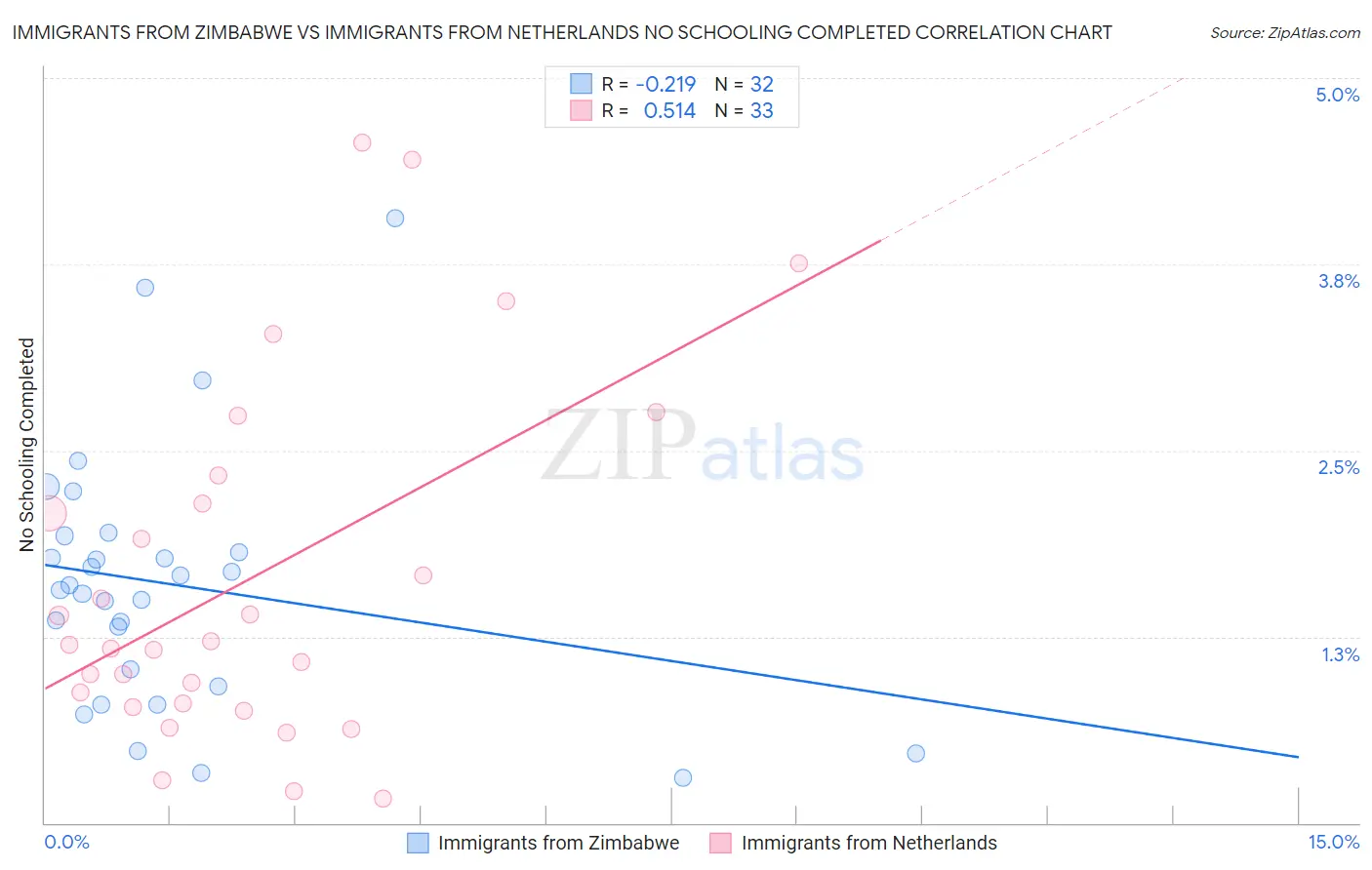 Immigrants from Zimbabwe vs Immigrants from Netherlands No Schooling Completed