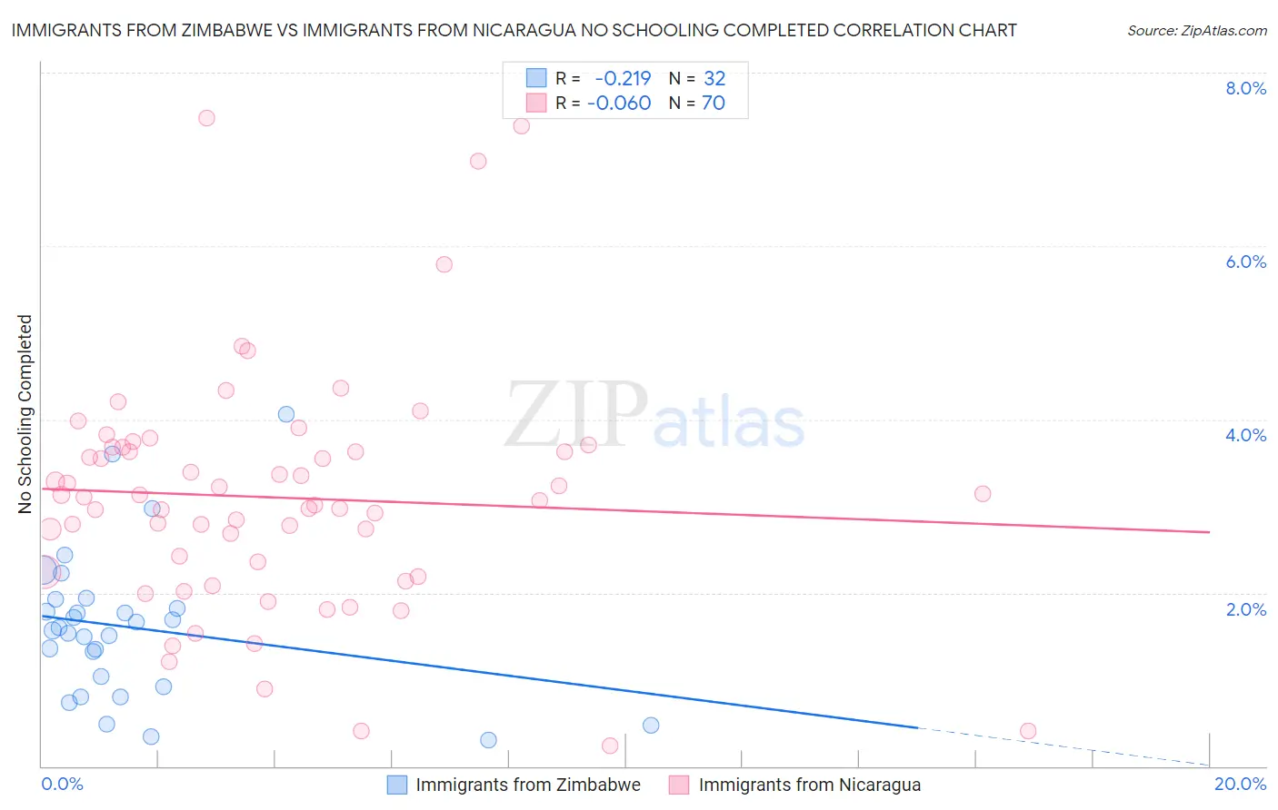 Immigrants from Zimbabwe vs Immigrants from Nicaragua No Schooling Completed