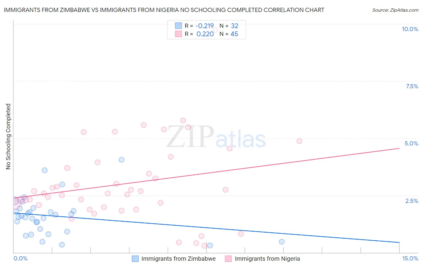 Immigrants from Zimbabwe vs Immigrants from Nigeria No Schooling Completed