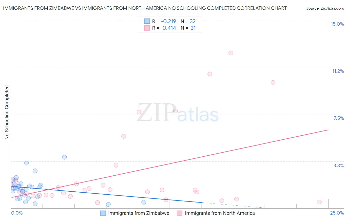 Immigrants from Zimbabwe vs Immigrants from North America No Schooling Completed