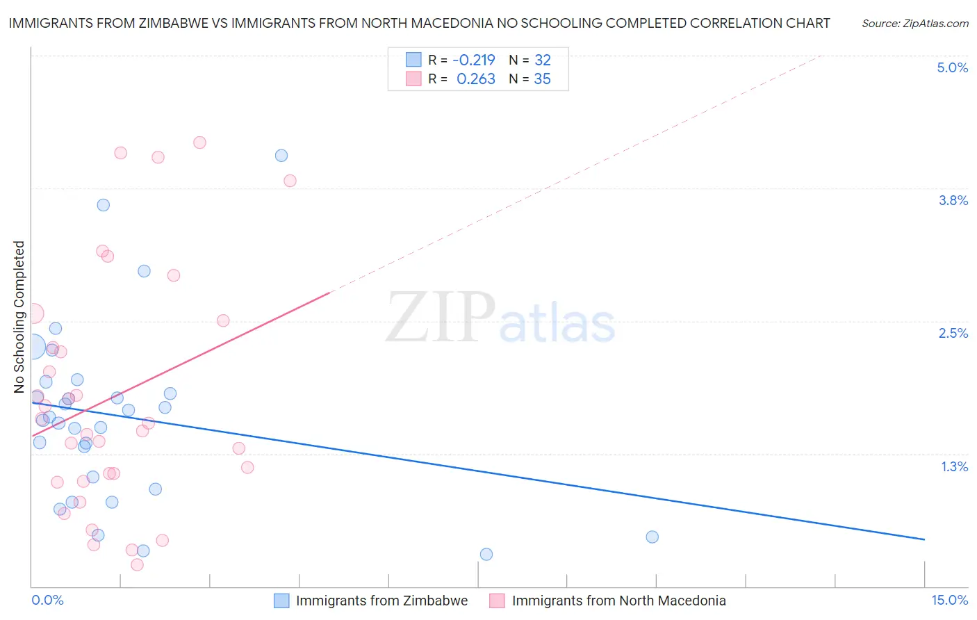 Immigrants from Zimbabwe vs Immigrants from North Macedonia No Schooling Completed