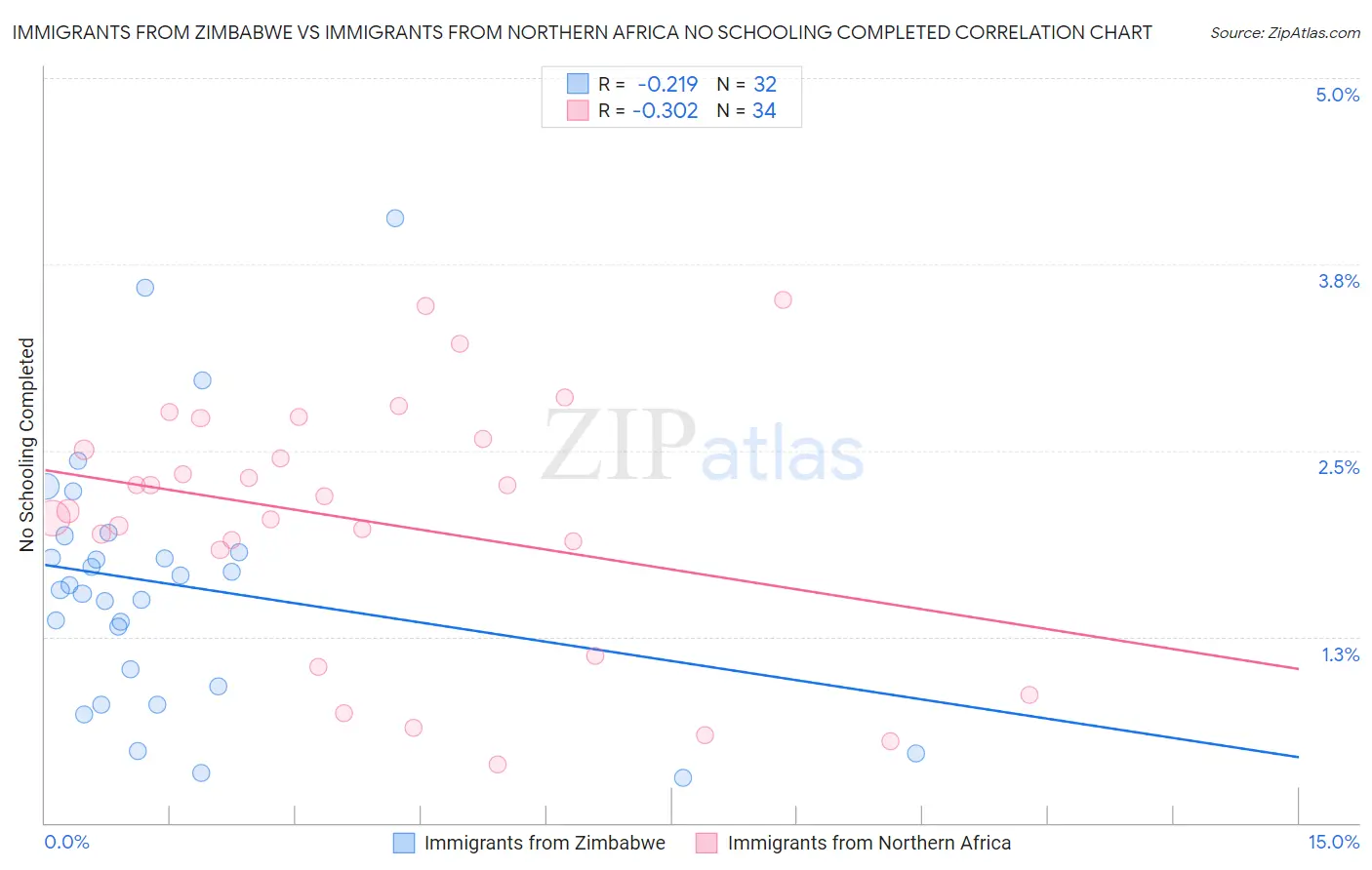 Immigrants from Zimbabwe vs Immigrants from Northern Africa No Schooling Completed