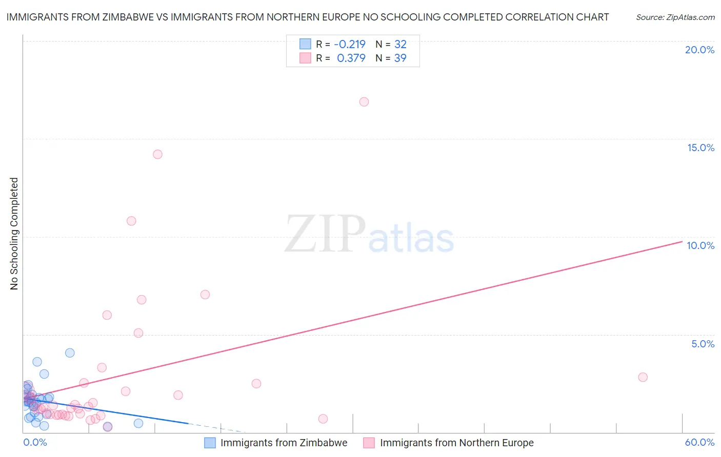 Immigrants from Zimbabwe vs Immigrants from Northern Europe No Schooling Completed