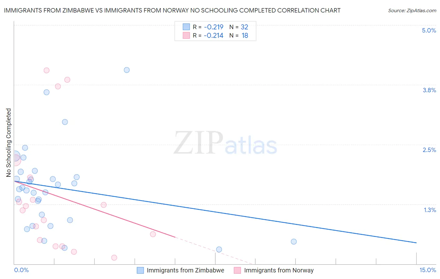 Immigrants from Zimbabwe vs Immigrants from Norway No Schooling Completed