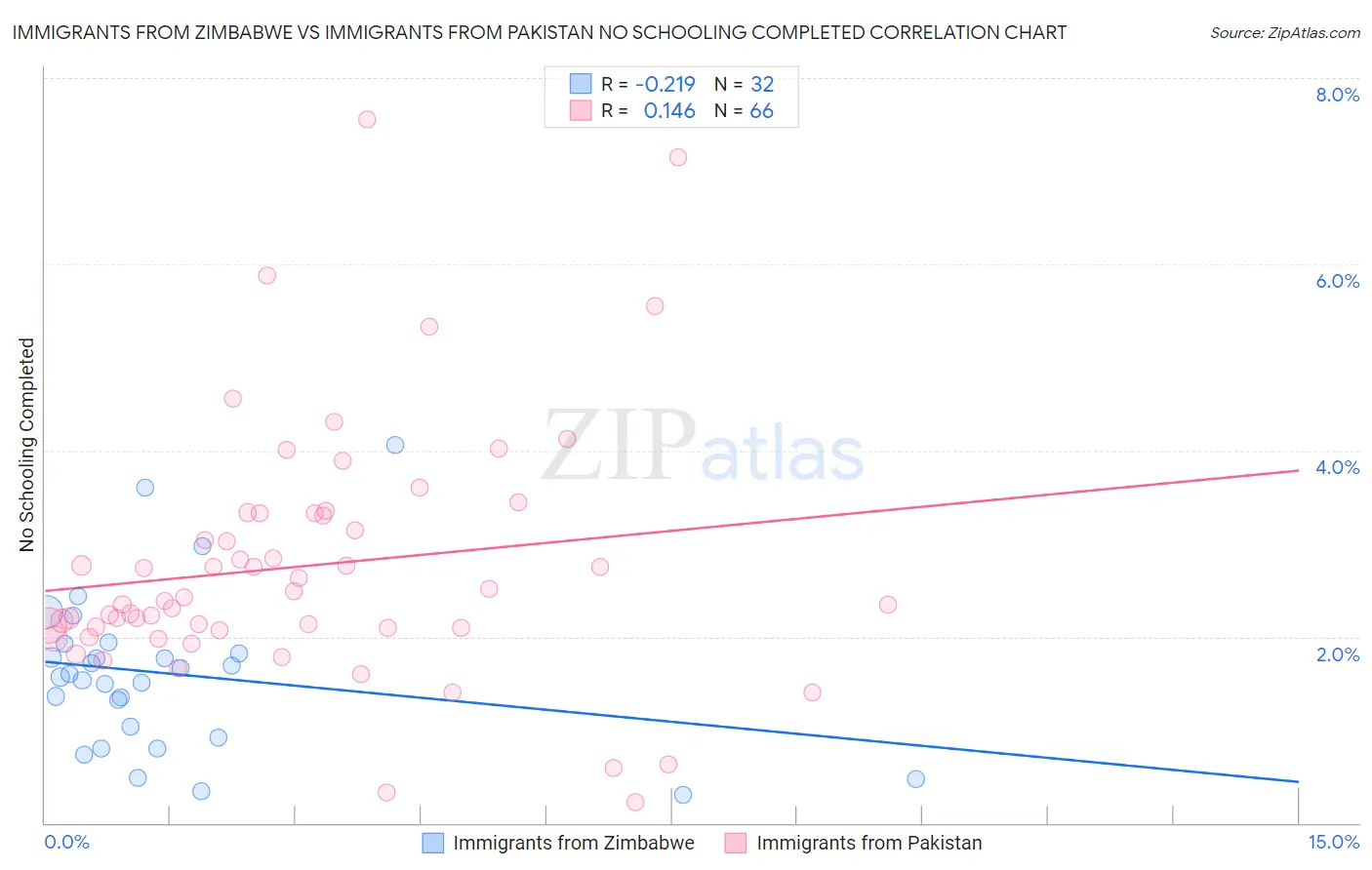 Immigrants from Zimbabwe vs Immigrants from Pakistan No Schooling Completed