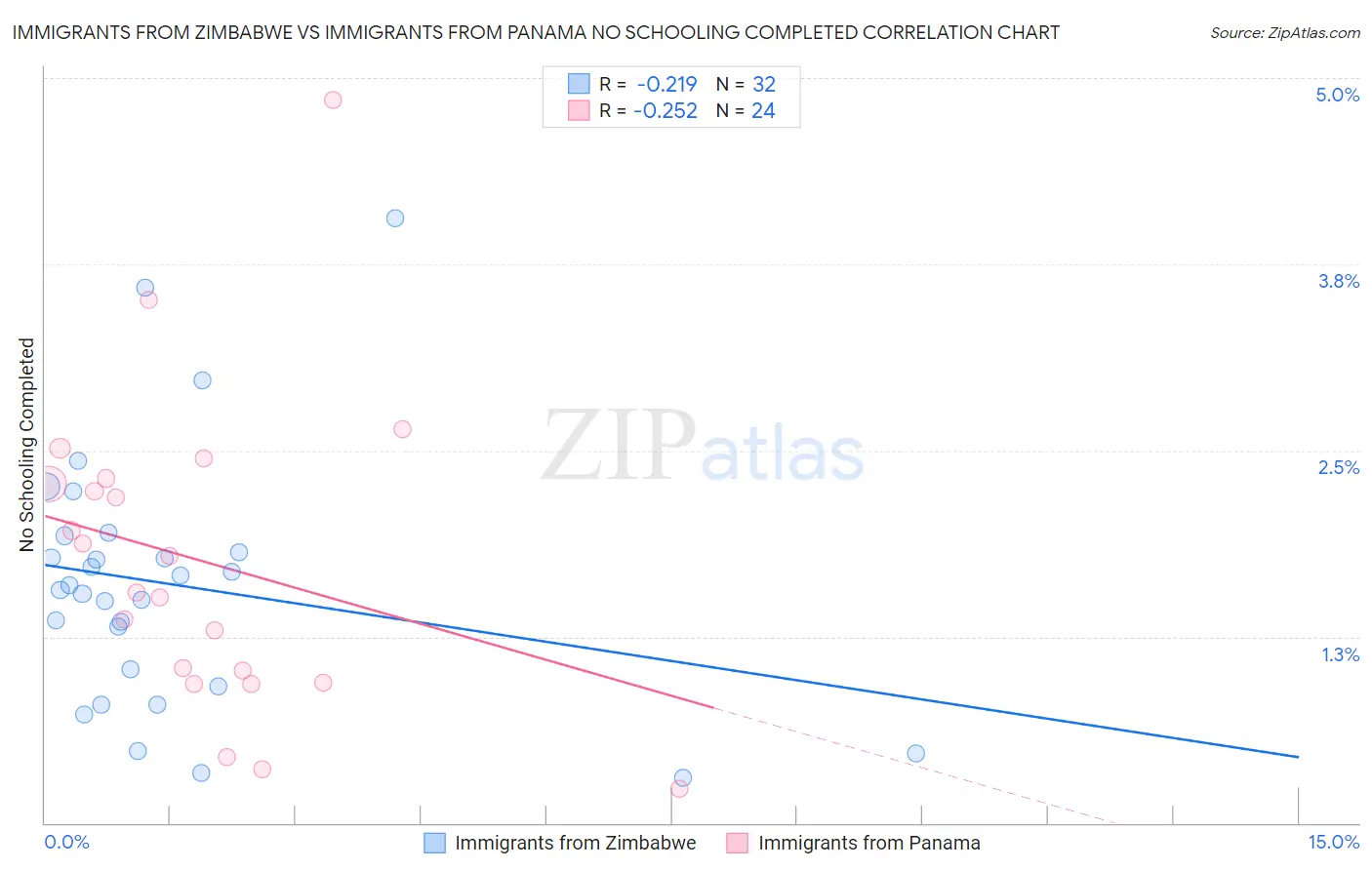 Immigrants from Zimbabwe vs Immigrants from Panama No Schooling Completed