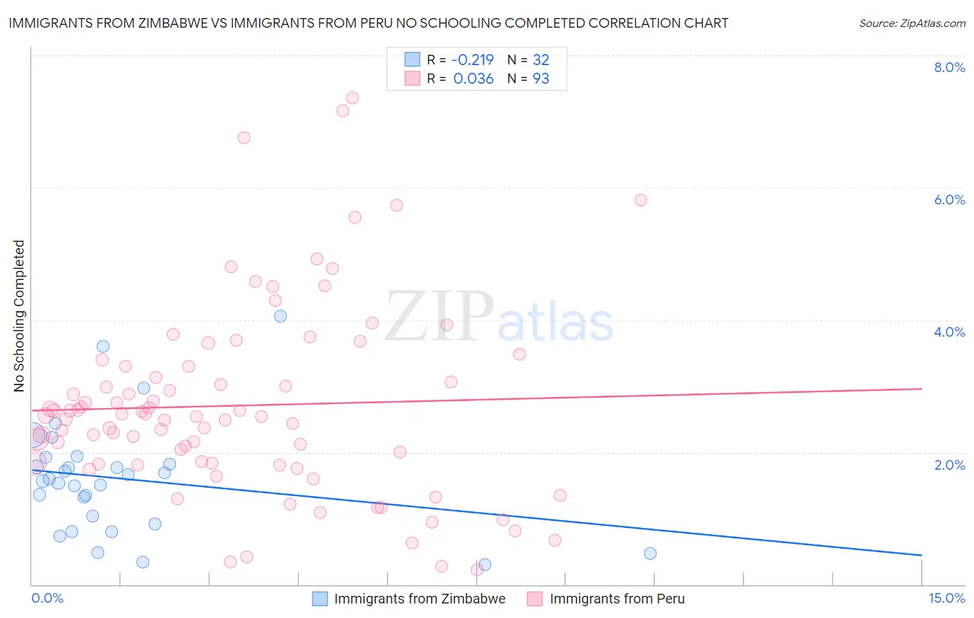 Immigrants from Zimbabwe vs Immigrants from Peru No Schooling Completed