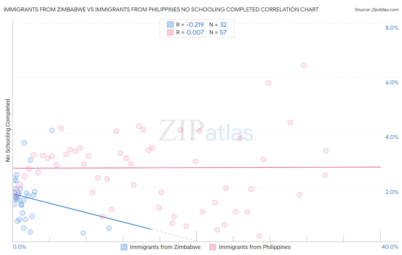 Immigrants from Zimbabwe vs Immigrants from Philippines No Schooling Completed