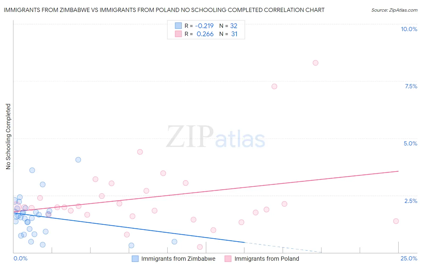 Immigrants from Zimbabwe vs Immigrants from Poland No Schooling Completed