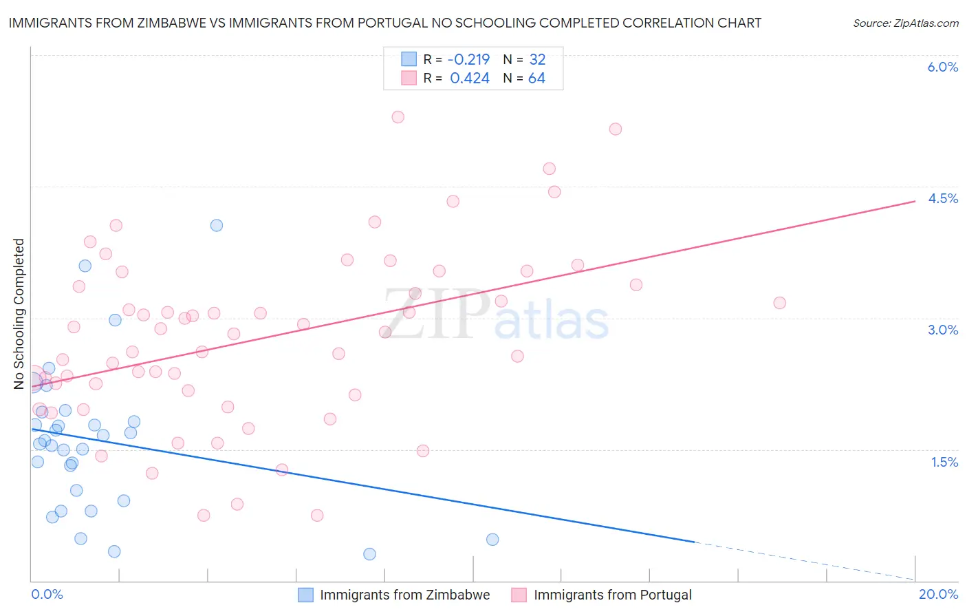 Immigrants from Zimbabwe vs Immigrants from Portugal No Schooling Completed