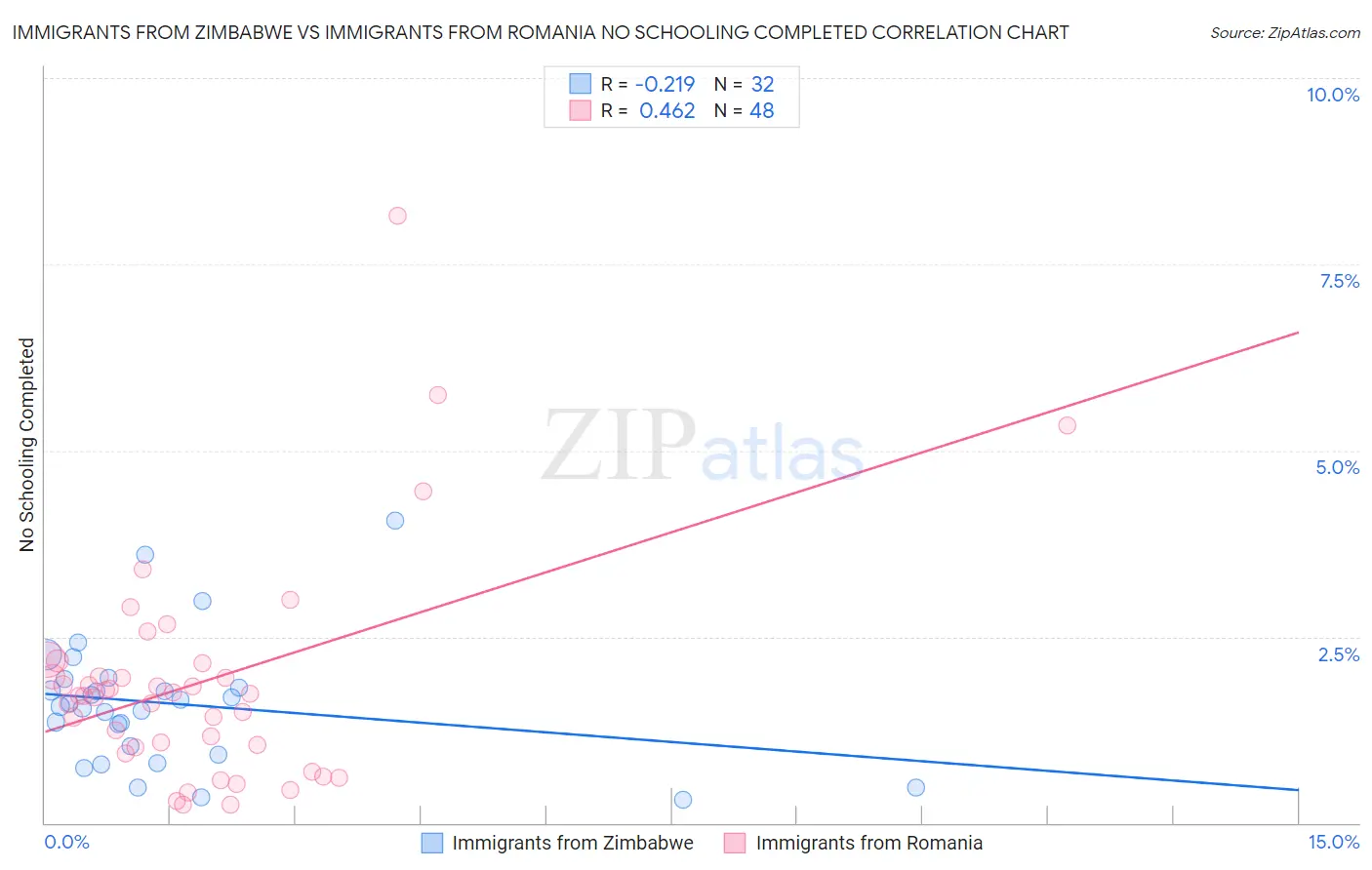 Immigrants from Zimbabwe vs Immigrants from Romania No Schooling Completed