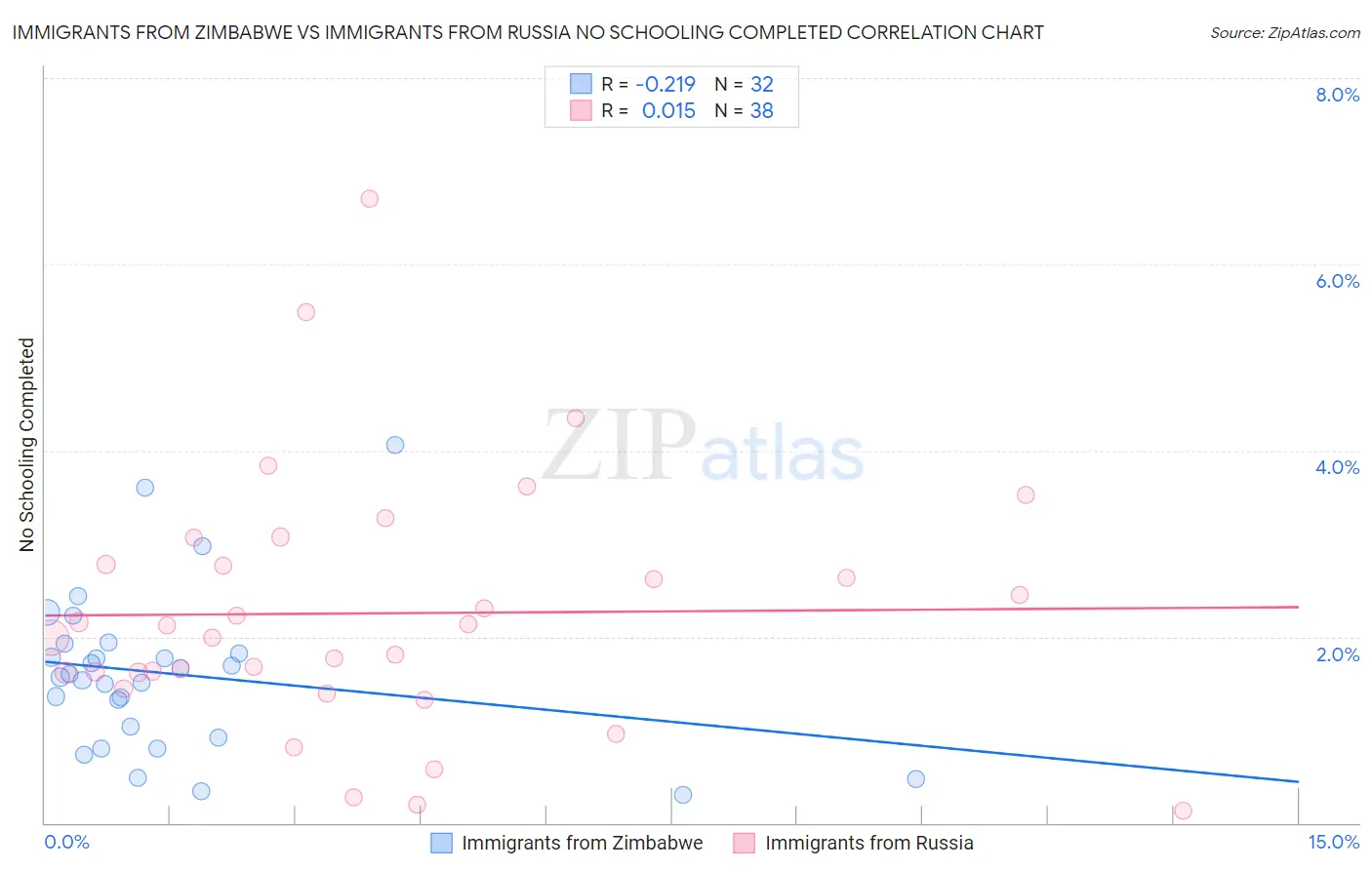 Immigrants from Zimbabwe vs Immigrants from Russia No Schooling Completed