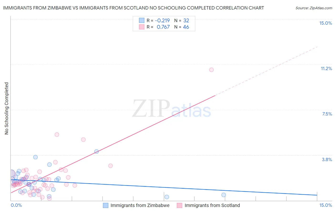 Immigrants from Zimbabwe vs Immigrants from Scotland No Schooling Completed