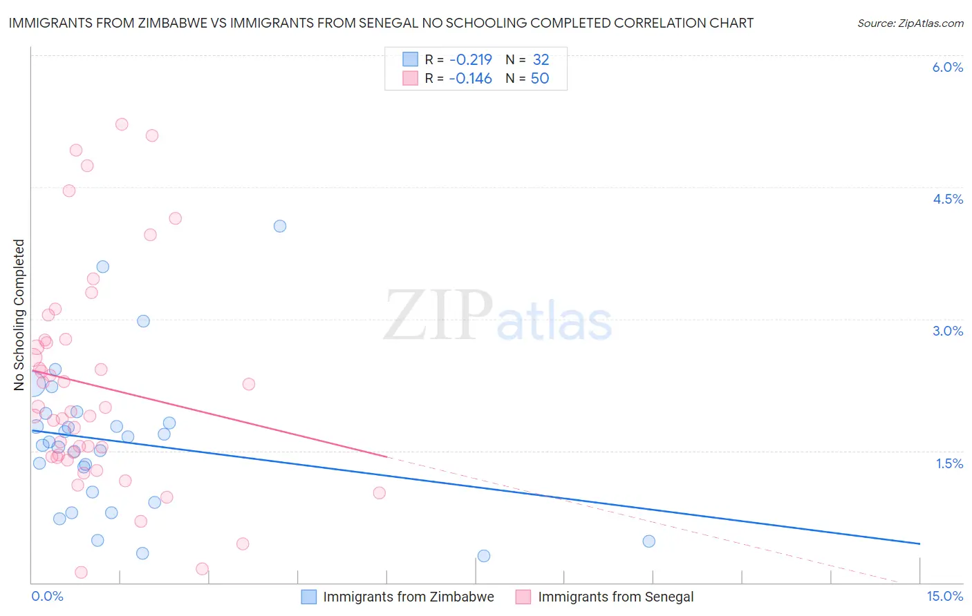 Immigrants from Zimbabwe vs Immigrants from Senegal No Schooling Completed