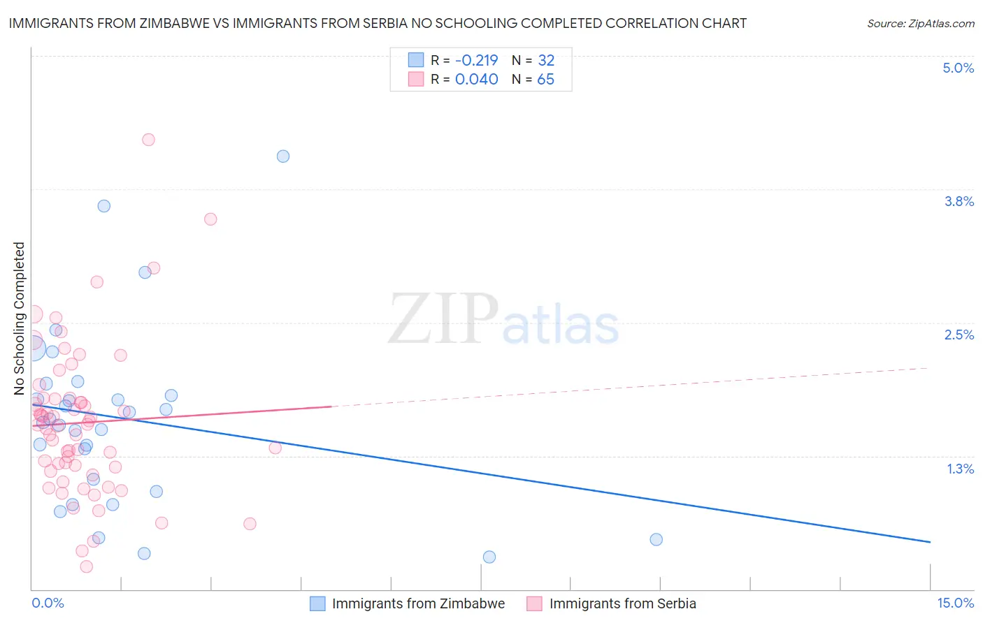 Immigrants from Zimbabwe vs Immigrants from Serbia No Schooling Completed