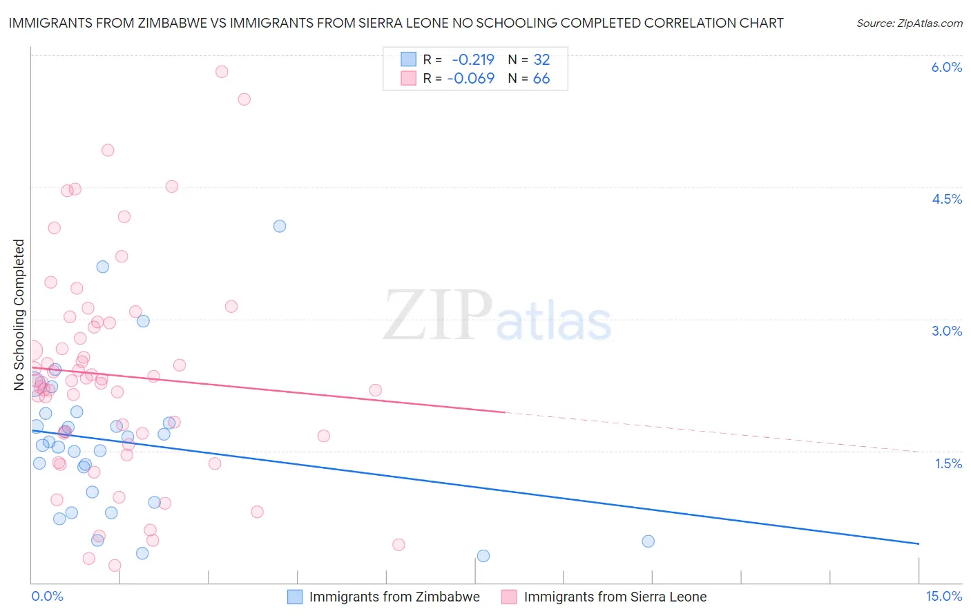 Immigrants from Zimbabwe vs Immigrants from Sierra Leone No Schooling Completed