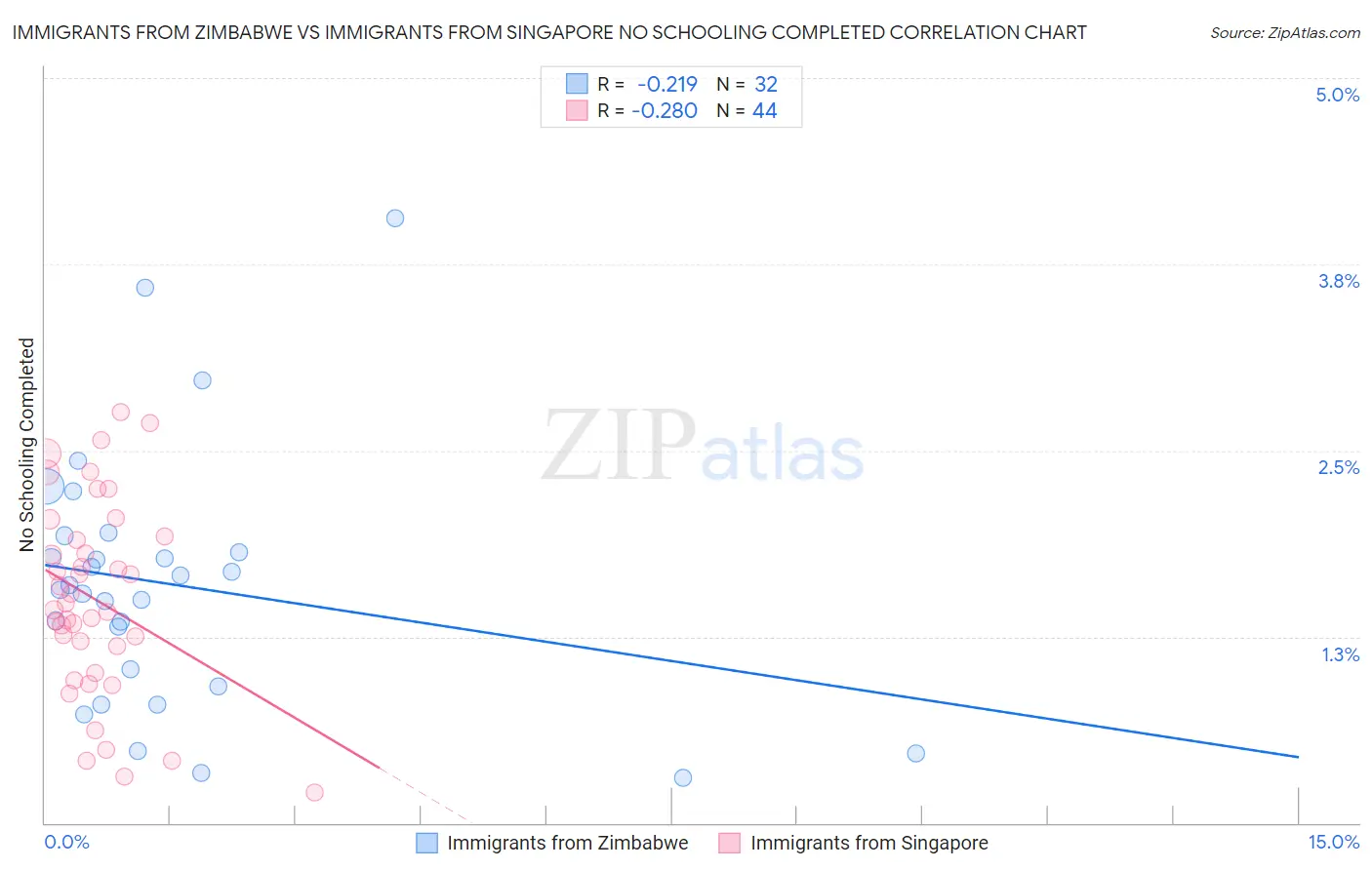Immigrants from Zimbabwe vs Immigrants from Singapore No Schooling Completed