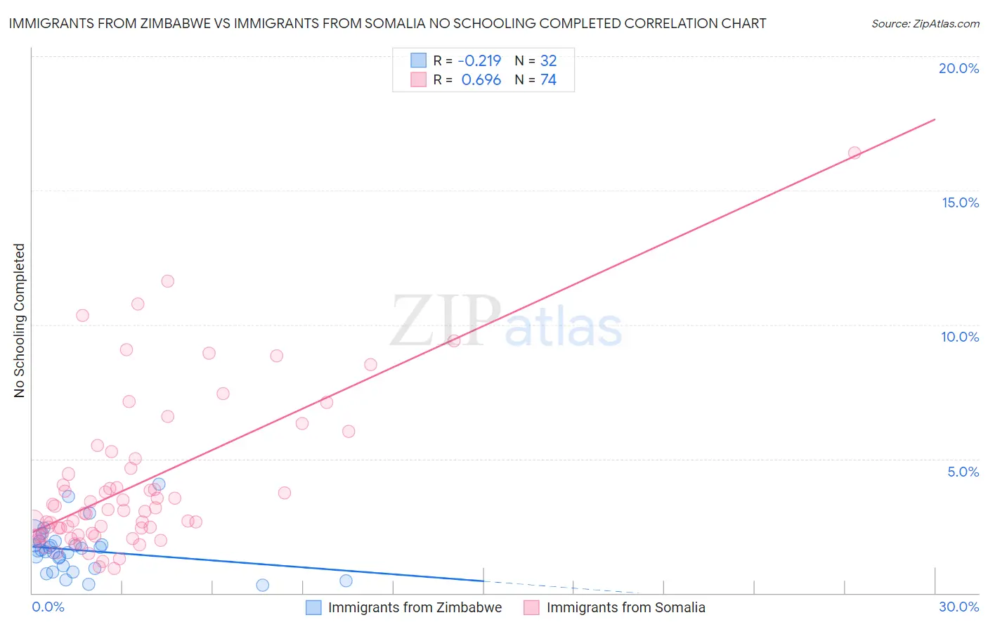 Immigrants from Zimbabwe vs Immigrants from Somalia No Schooling Completed