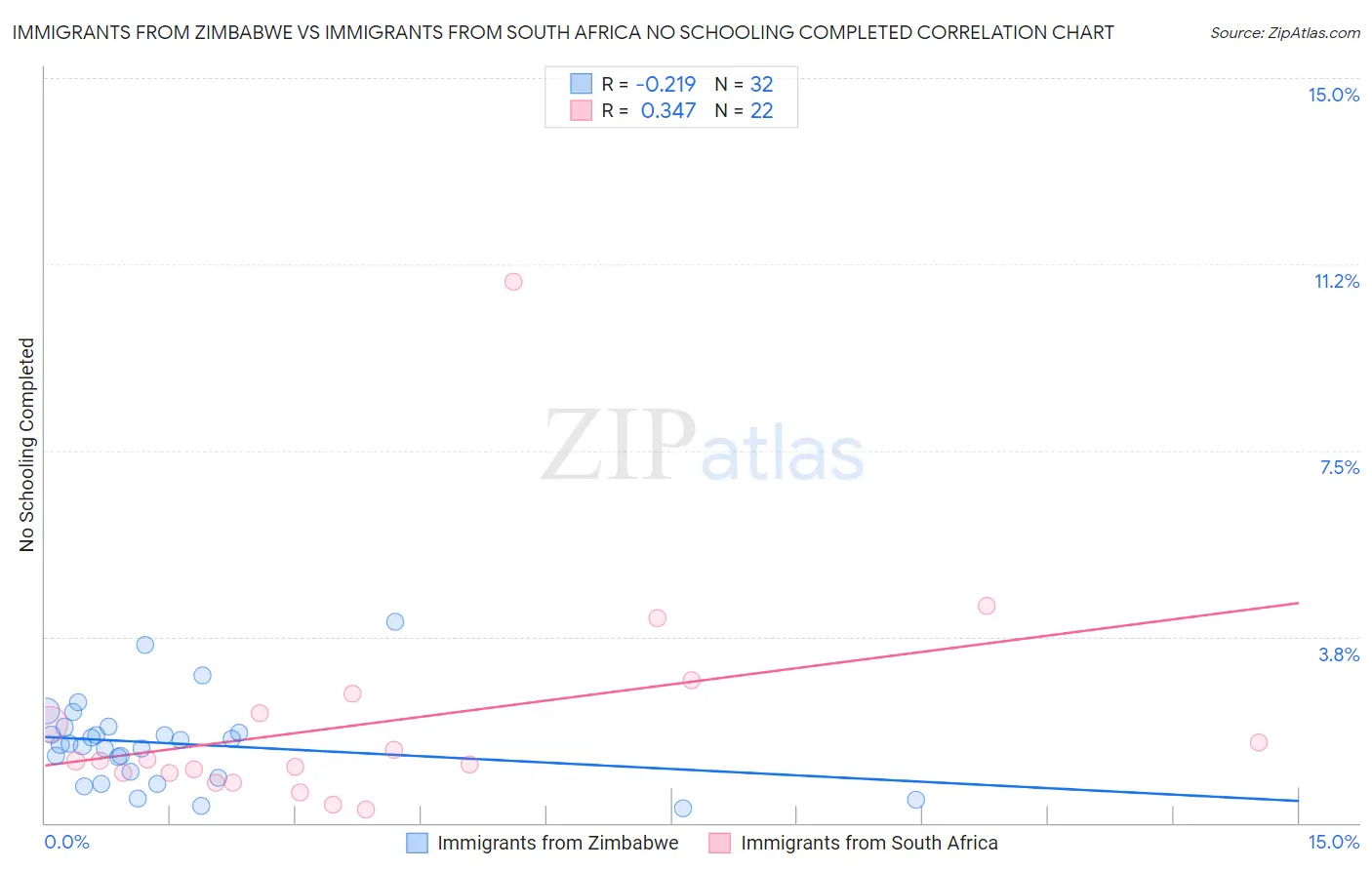 Immigrants from Zimbabwe vs Immigrants from South Africa No Schooling Completed